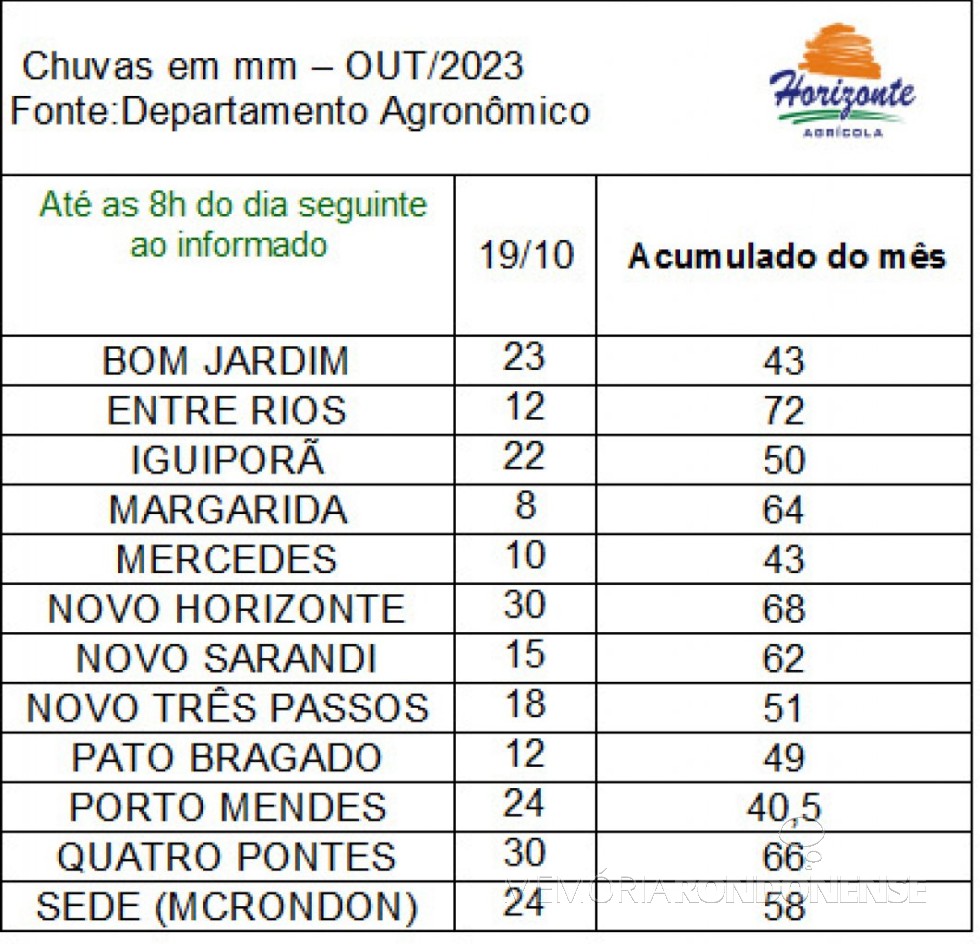 || Infográfico do Departamento Agronômico da empresa rondonense Agrícola Horizonte  ref. as precipitações que ocorreram em 19 de outubro de 2013.
Imagem: Acervo da empresa citada - FOTO 13 -