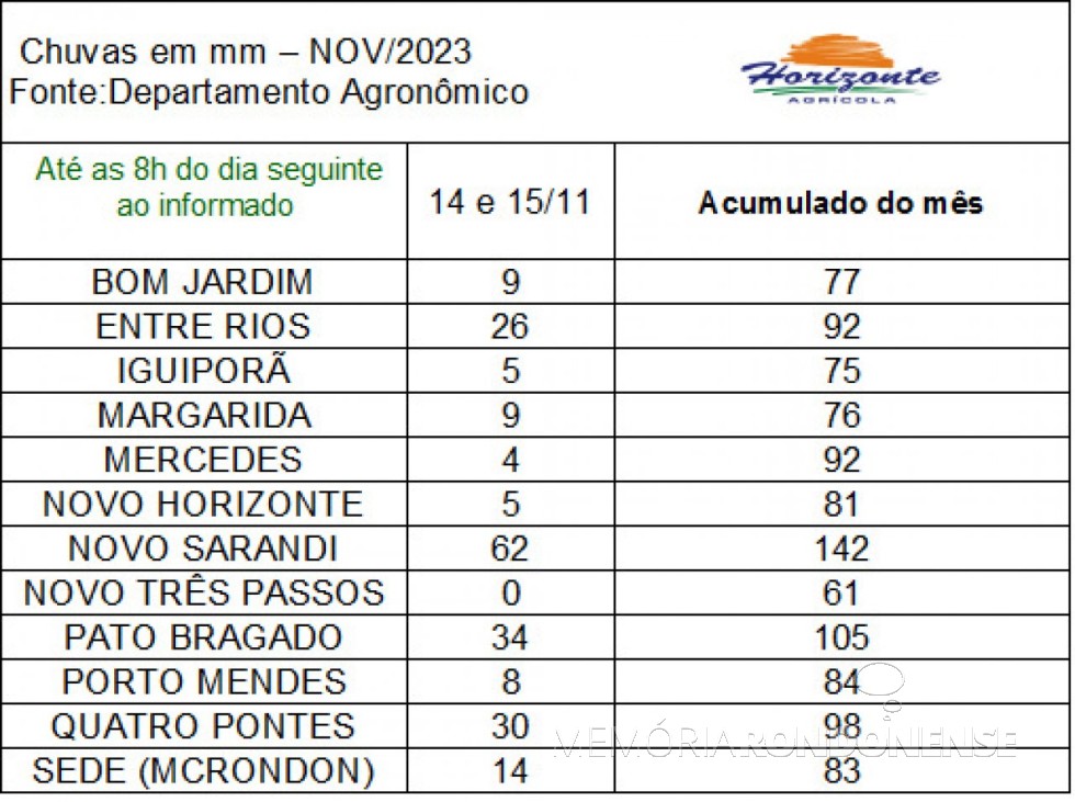 || Infográficos dos volumes de precipitações pluviométricas  na região de Marechal Cândido Rondon, de 14 a 15 de novembro de 2023.
Painel elaborado pelo Departamento Agronômico da empresa rondonense Agríciola Horizonte - FOTO 18 - 