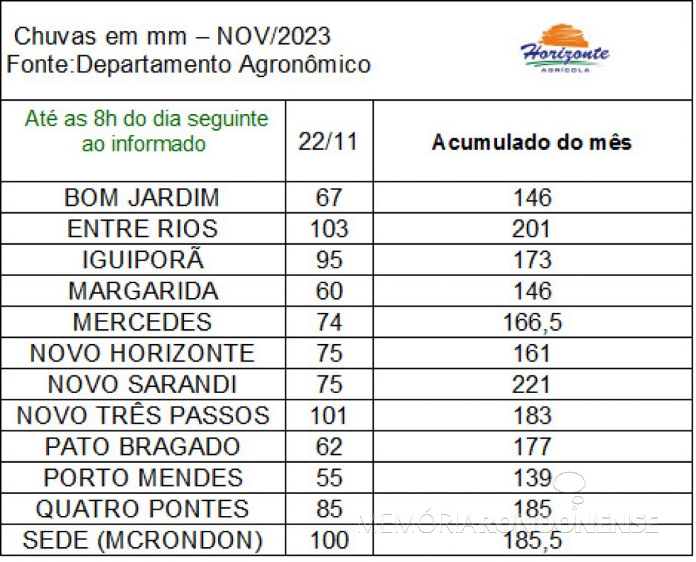 || Infográfico das precipitações pluviométricas na região de Marechal Cândido Rondon, em 22 de novembro de 2023.
Imagem: Acervo Departamento Agronômico da empresa rondonense Agrícola Horizonte - FOTO 22 -
