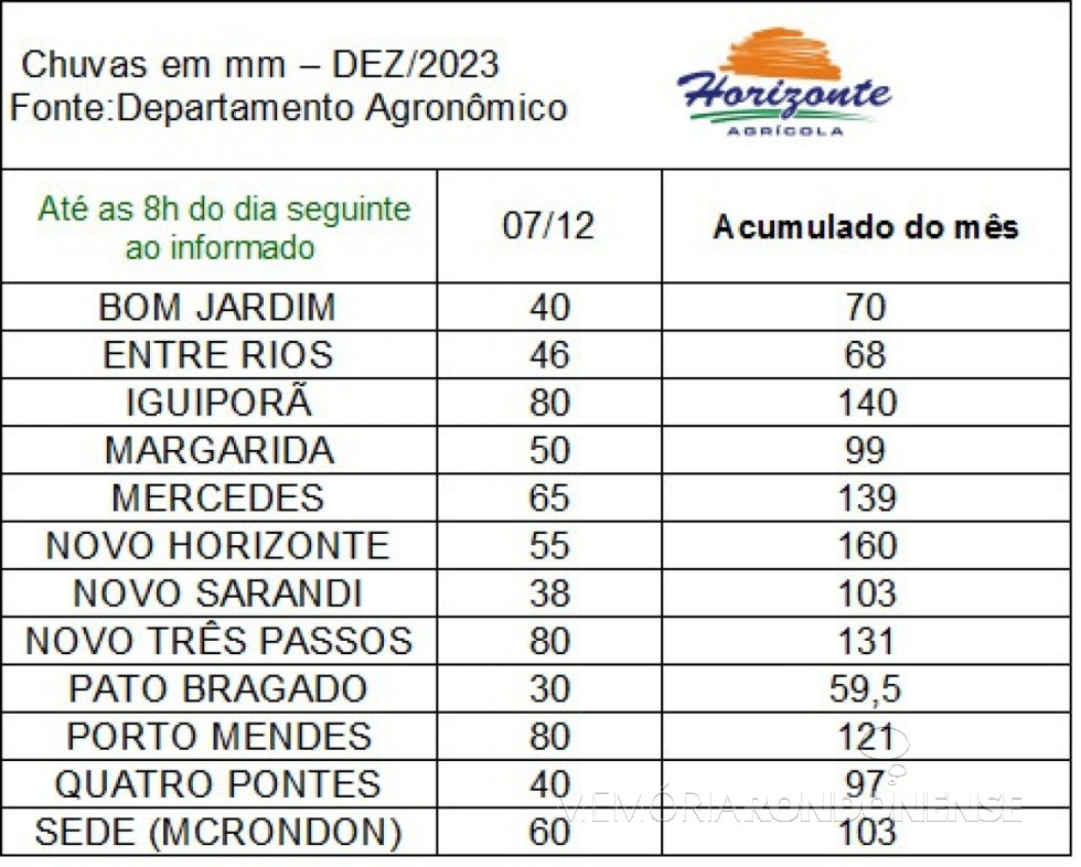 || Infográfico dos volumes de precipitações em Marechal Cândido Rondon e região, em 07 de dezembro de 2023.
Imagem: Acervo Departamento Agronômico da empresa rondonense Agrícola Horizonte - FOTO 32 -