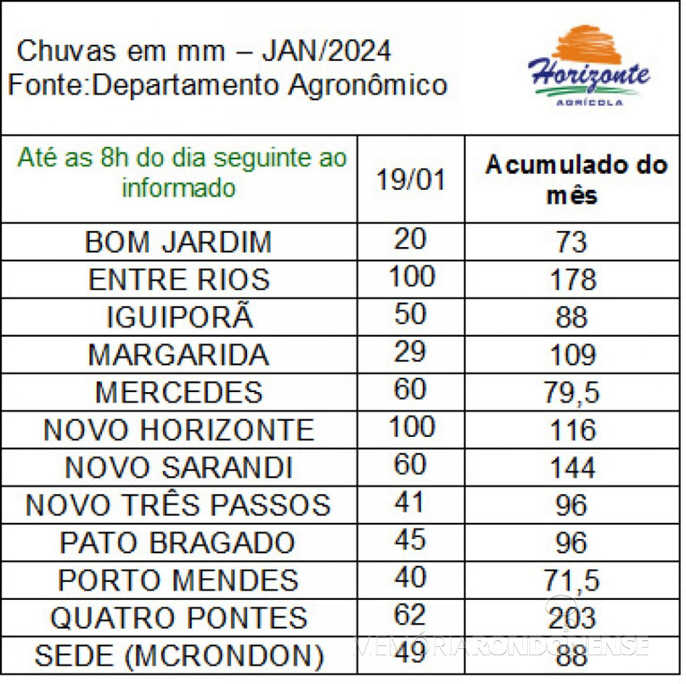 || Infográfico dos volumes de chuvas verificados em 19 de janerio de 2024, na região da cidade de Marechal Cândido Rondon, elaborado pelo Departamento Agronômico do empresa rondonense Agrícola Horizonte.
Imagem: Acervo da empresa citada - FOTO 21 -
