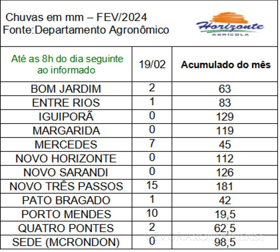 || Infográfico das precipitações pluviométricas ocorridas na região de Marechal Cândido Rondon, em 19 de fevereiro de 2024.
Imagem: Acervo Departamento Agronômico da empresa rondonense Agrícola Horizonte - FOTO 13 -