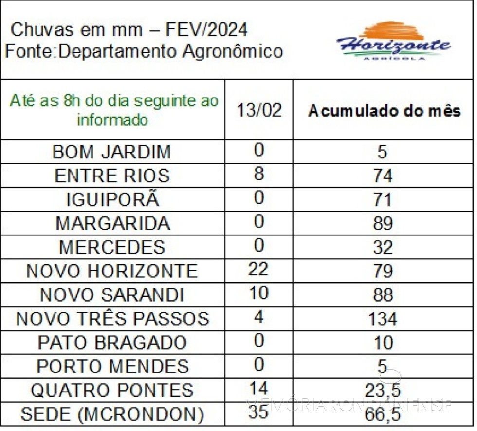 || Infográfico das precipitações pluviométricas em 13 de fevereiro de 2024, em Marechal Cândido Rondon e região.
Imagem: Acervo Departamento Agronômico da Agrícola Horizonte - FOTO 16 -