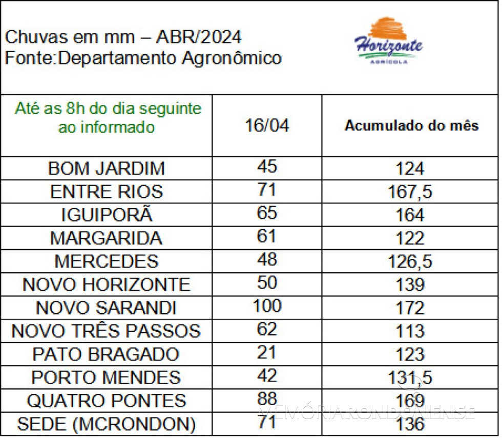 Infográfico volumes de precipitações pluviométricos registrados na região de Marechal Cândido Rondon,  em 16 de abril de 2024.
Imagem: Acervo recebido da Rádio Difusora do Paraná - FOTO 19 -