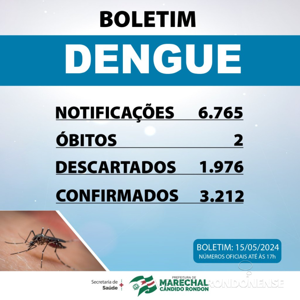 || Boletim epidemiológico sobre a dengue, divulgado em meados de maio de 2024.
Imagem: Acervo Depto. de Imprensa /PM-MCR - FOTO 30 -