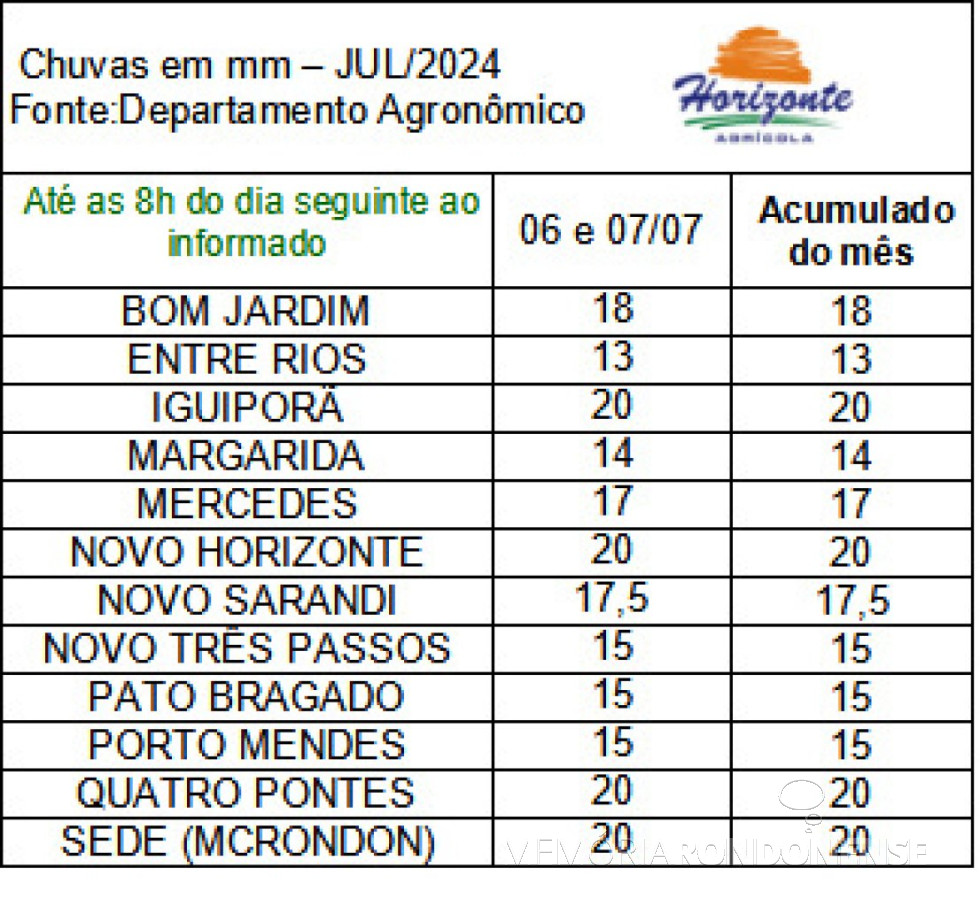 || Índices pluviométricos registrados na região de Marechal Cândido Rondon, em 07 de julho de 2024.
Imagem: Acervo Agrícola Horizonte / Rádio Difusora do Paraná - FOTO 29 -