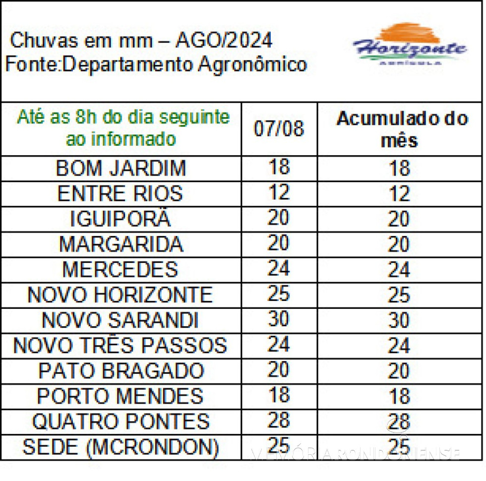 || Infográfico das preciptações pluviométricas na região de Marechal Cândido Rondon, durante a noite de 07 a 08 de agosto de 2024.
Imagem: Acervo da empresa fonecedora do infográfico - FOTO 3 -