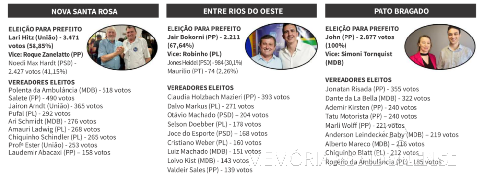 || Prefeitos e vice-prefeitos eleitos de Nova Santa Rosa, Entre Rios do Oeste e Pato Bragado, e os respectivos vereadores, nas eleições municipais de Outubro de 2024.
Imagem: Acervo Tribuna do Oeste - FOTO 37 -