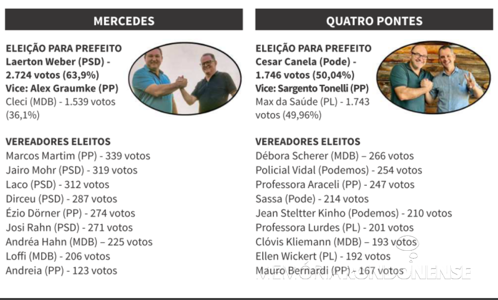 || Prefeitos e vice-prefeitos eleitos de Mercedes e Quatro Pontes, e os respectivos vereadores, nas eleições municipais de Outubro de 2024.
Imagem: Acervo Tribuna do Oeste - FOTO 36 -