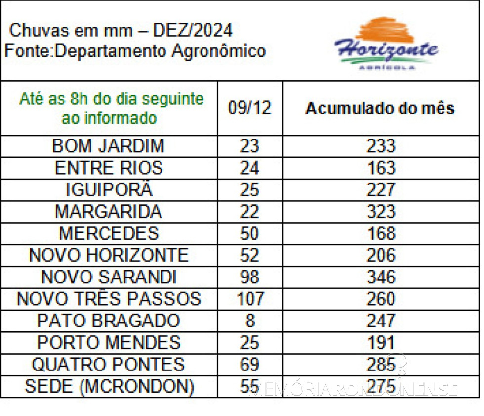 | Infográfico das precipitações pluviométricas na cidade de Marechal Cândido Rondon e região, em 09 de zembro de 2024.
Imagem: Acervo Depto. Agrônomico da empresa rondonense Agrícola Horizonte - FOTO 43 -