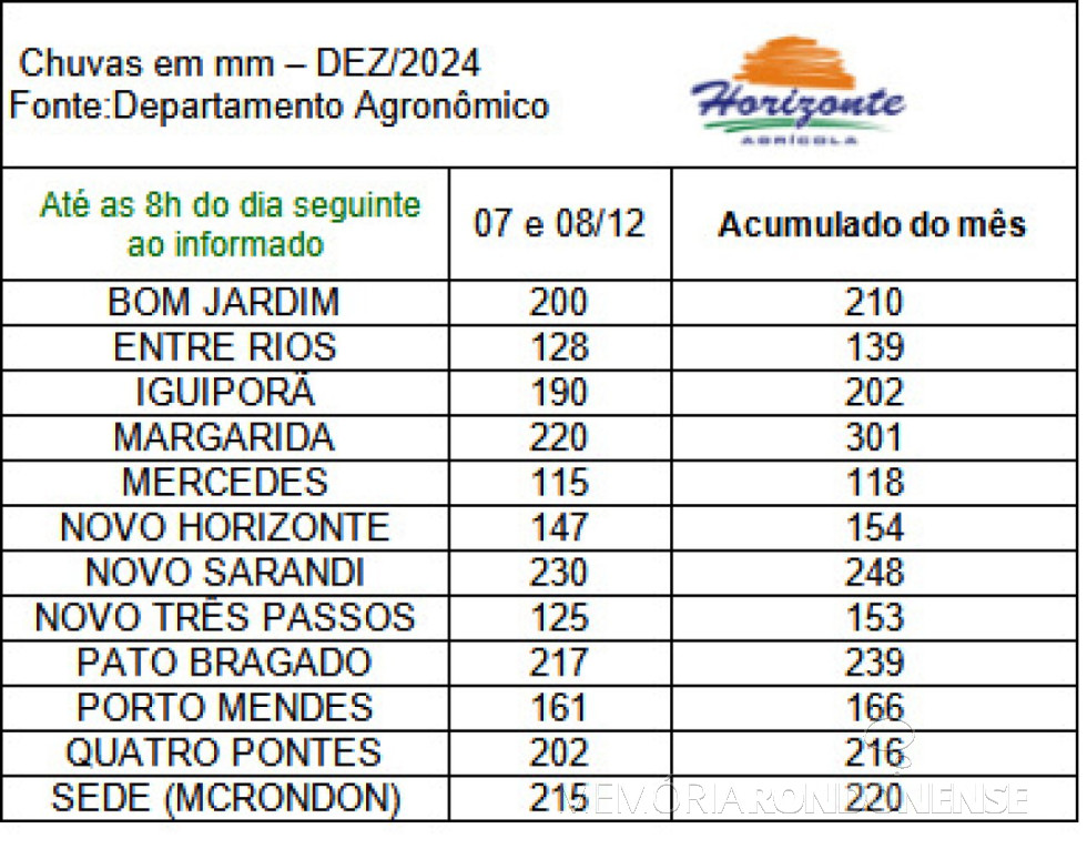 || Infográfico das precipitações pluviométricas na cidade de Marechal Cândido Rondon e localidades próximas entre os dias 07 e 08 de dezembro de 2024.
Imagem: Acervo departamento agronômico da empresa rondonense Agrícola Horizonte - FOTO 26 -