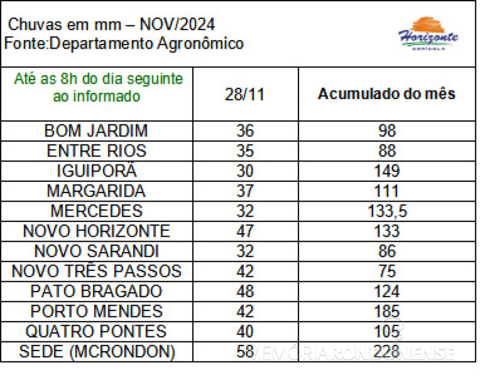 || Infográfico das precipitações pluviométricas na cidade de Marechal Cândido Rondon e outras localidades em 28 de novembro de 2024.
Imagem: Elaboração e acervo do depto. agronômico da empresa rondonense Agrícola Horizonte - FOTO 28 -