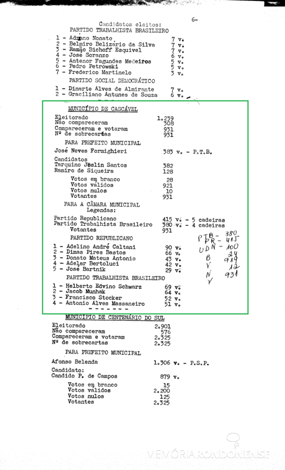 Boletim eleitoral com os números da eleição na cidade de Cascavel (PR), em novembro de 1952.
Imagem: Acervo TRE-PR - FOTO 4 -