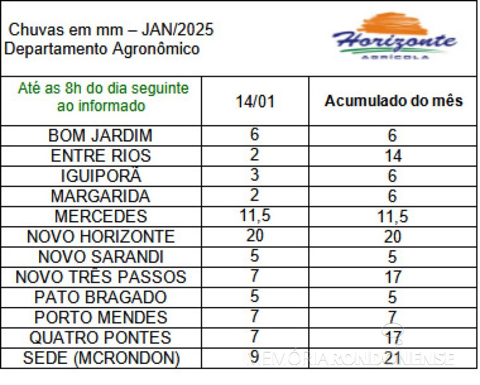 || Infográfico das precipitações pluviométricas na região da cidade de Marechal Cândido Rondon, em 14 de janeiro de 2025.
Imagem: Acervo DEpto. Agronômico da empresa rondonense Agrícola Horizonte - FOTO 12 -