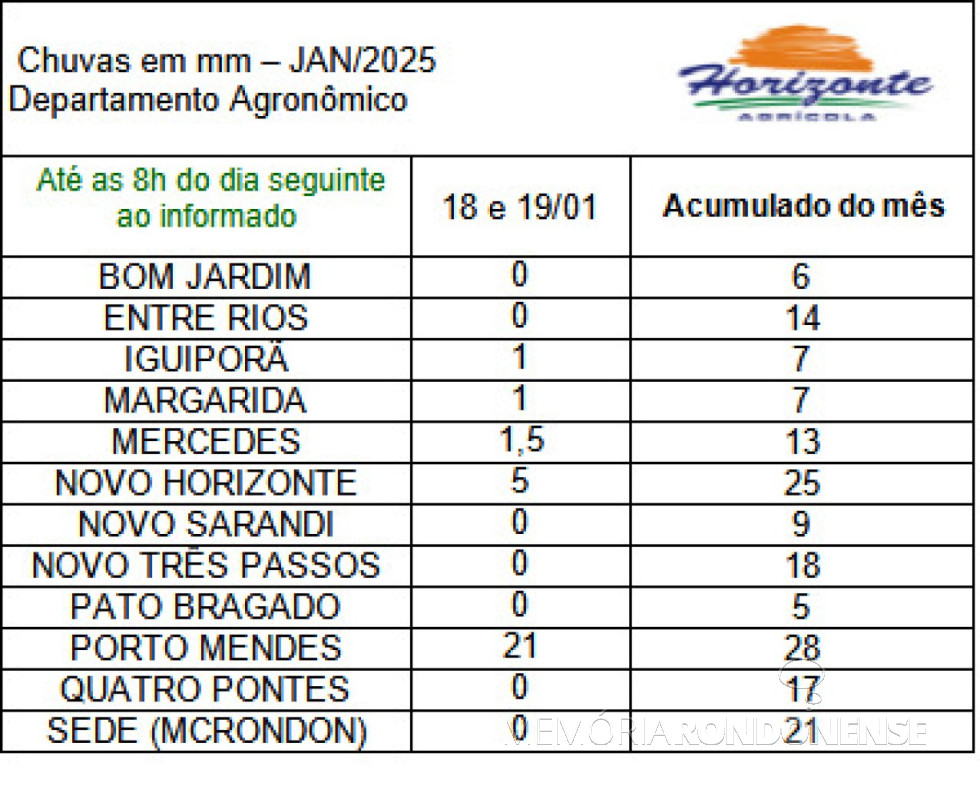 || Infográfico das precipitações pluviométricas na região de Marechal Cândido Rondon, entre os dias 18 e 19 de janeiro de 2025, elaborado pelo DEpto. Agronômico da empresa rondonense Agrícola Horizonte - FOTO 24 -