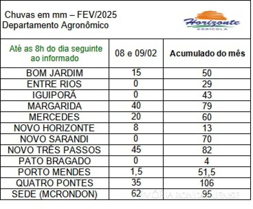 || Infográfico das precipitações pluviométricas registradas na cidade de Marechal Cândido Rondon e região, em 08 de fevereiro de 2025, elaborado pelo Depto. Agronômico da empresa rondonense Agrícola Horizonte - FOTO 13 -