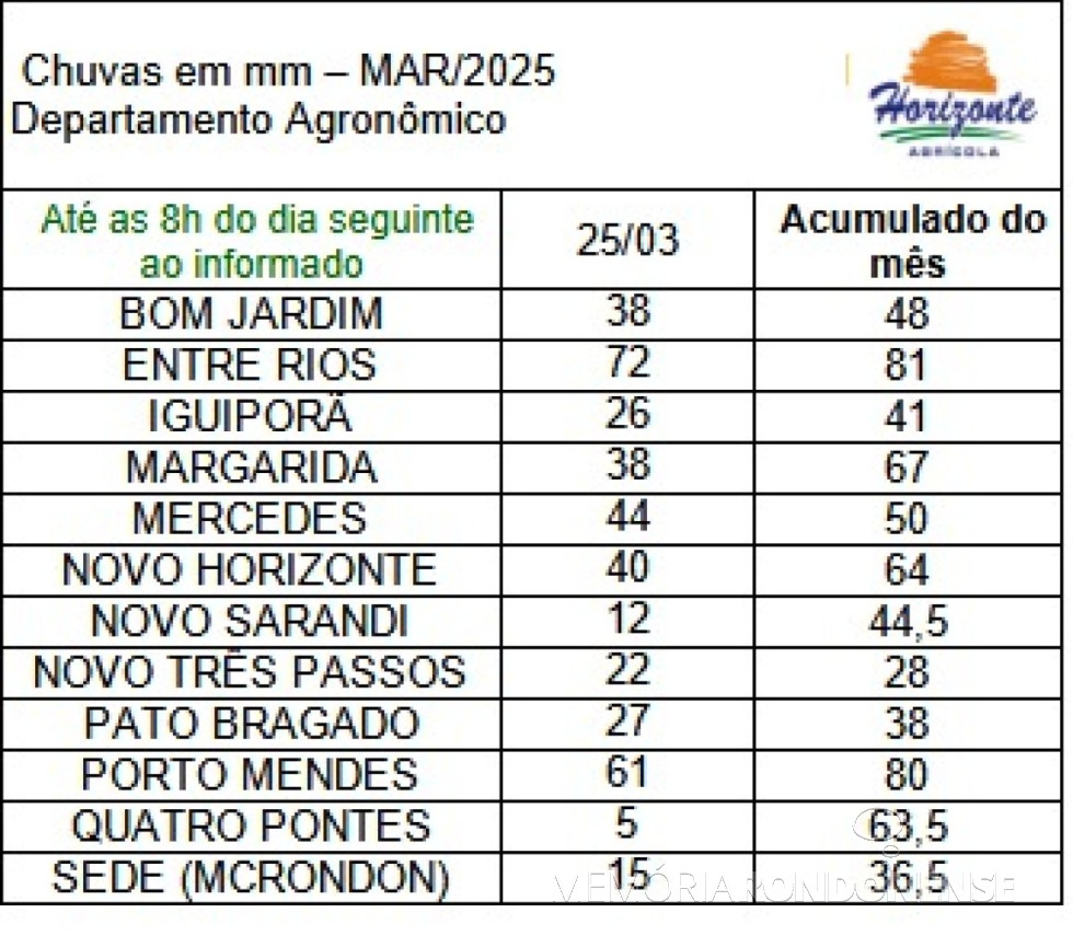 |Infográfico das precipitações pluviométricas registradas na região do município de  Marechal Cândido Rondon, em 25 de março de 2025, elaborado pelo Departamento Agronômico da empresa  rondonense Agrícola Horizonte - FOTO 22 -