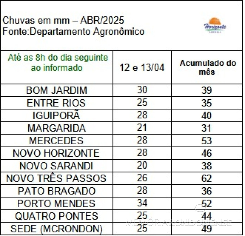 || Infográfico das precipitações pluviométricas registradas na região da cidade de Marechal Cândido Rondon, em 12 de abril de 2025, elaborado pelo DEpto. Agronômico da empresa rondonense Agrícola Horizonte - FOTO 18 -