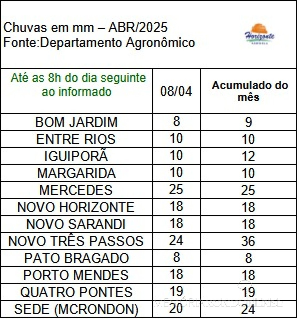 || Infográfico das precipitações pluviométricas na região de Marechal Cândido Rondon, em 08 de abril de 2025, elaborado pelo departamento agronômico da empresa rondonense Agrícola Horizonte - FOTO 19 -