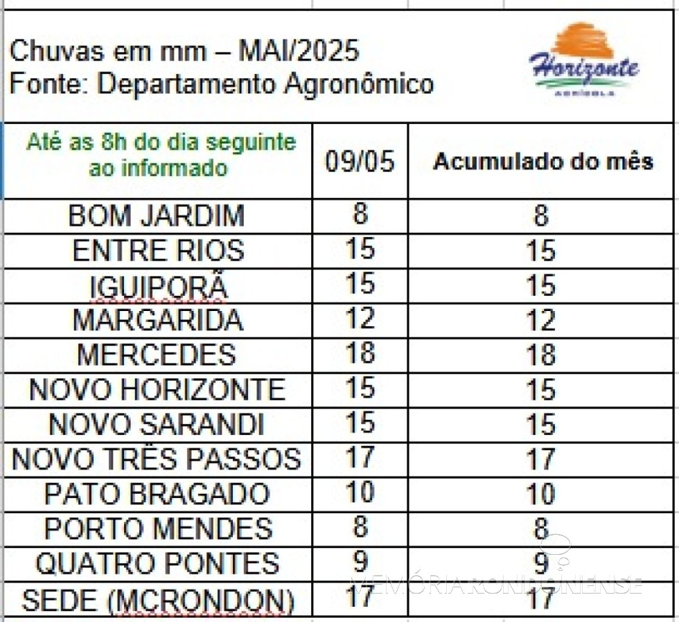|| Infográficos dos volumes de chuvas registradas na região da cidade de Marechal Cândido Rondon, em 09 de maio de 2025.
Imagem: Acervo do Depto. Agronômico da empresa rondonense Agrícola Horizonte - FOTO 16 -