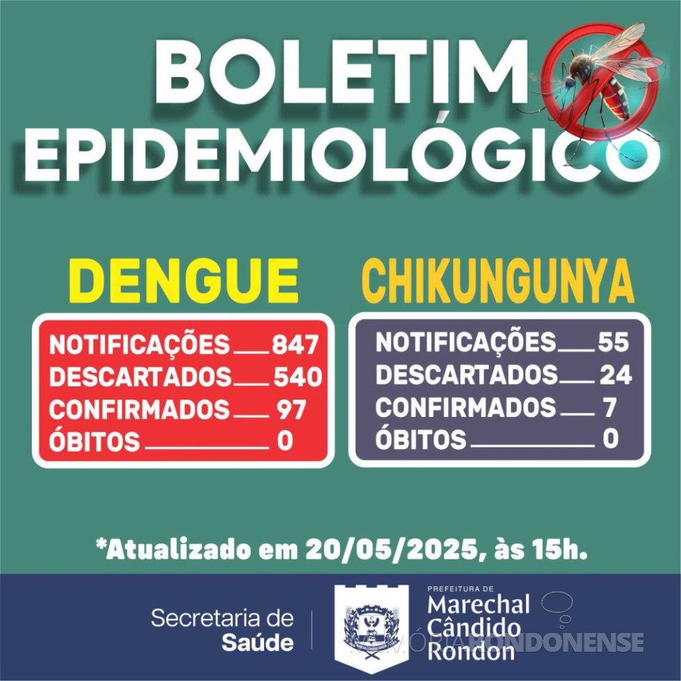 || Boletim epidemiológico da Secretaria de Saúde de Marechal Cândido Rondon ref. a dengue e chigunkunya, em 20 de maio de 2025. -- FOTO 32 -