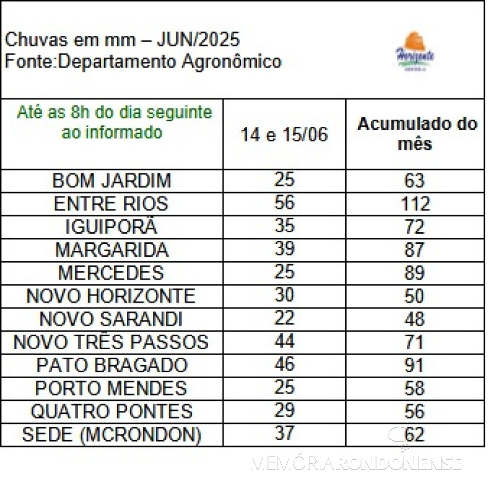 || Infográfico de precipitações pluviométricas na cidade de Marechal Cândido Rondon  e localidades adjacentes elbaorado pelo DEpartamento Agronômico da empresa rondonense Agrícola Horizonte - FOTO 30 -