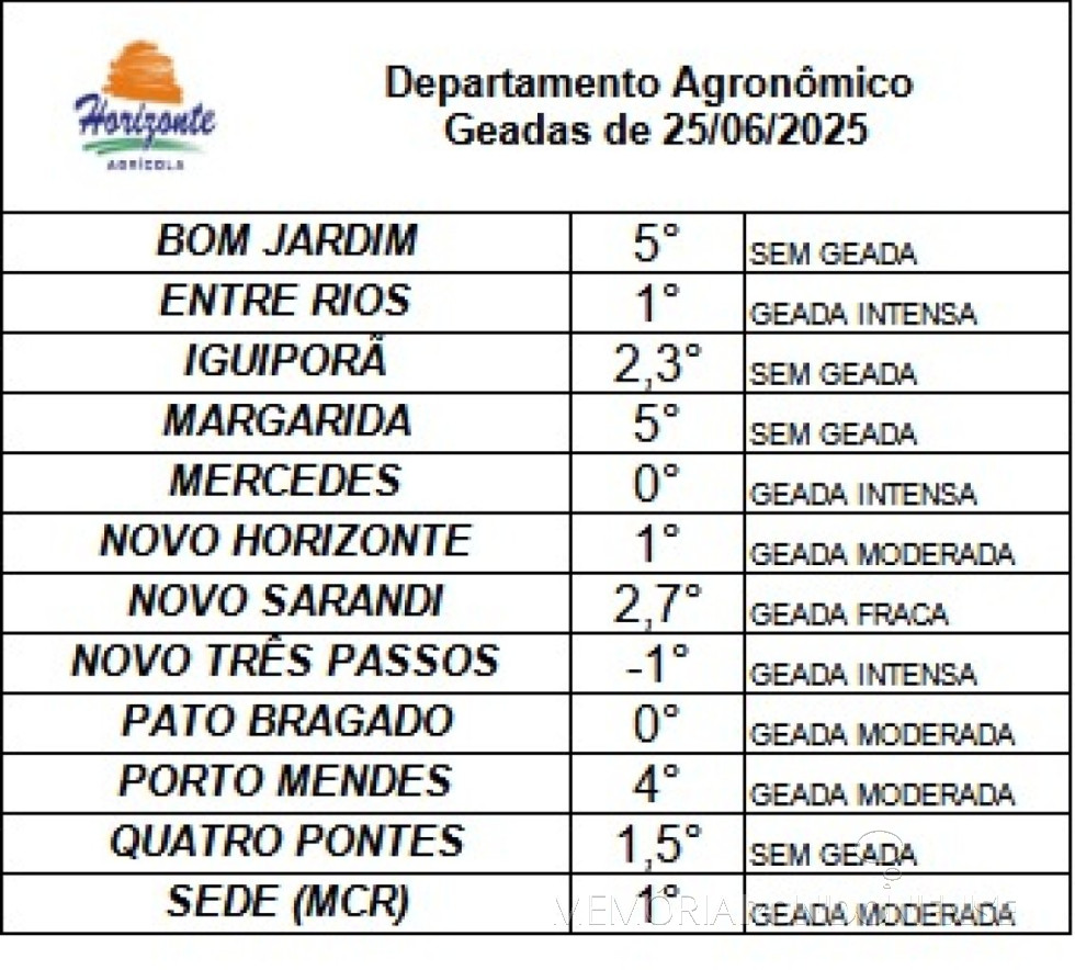 || Infográfico com as temperaturas registradas na região da cidade de Marechal Cândido Rondon no dia 25 de junho de 2025, elaborado pelo depto. agronônimo da empresa rondonense Agrícola Horizonte - FOTO 34 -