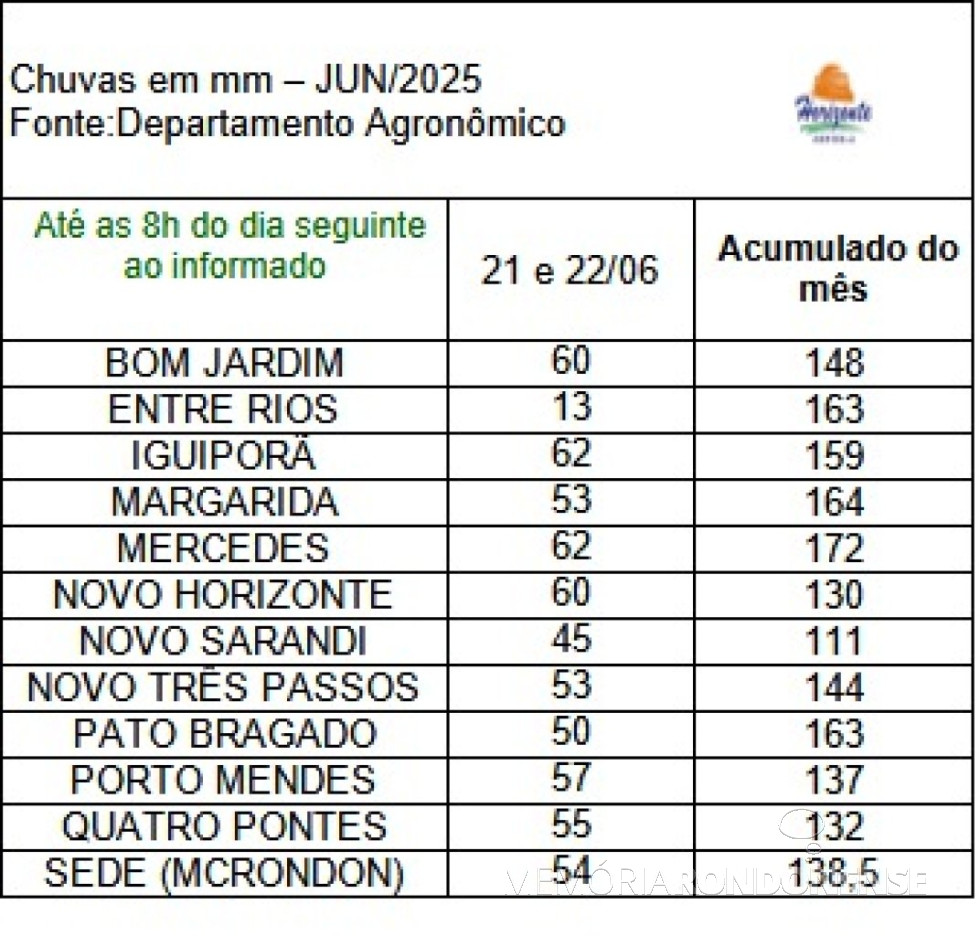 || Infográfico das precipitações pluviométricas na região de Marechal Cândido Rondon, nas datas apontadas, elebaorado pelo DEpto. Agronômico da empresa rondonense Agrícola Horizonte - FOTO 27 -