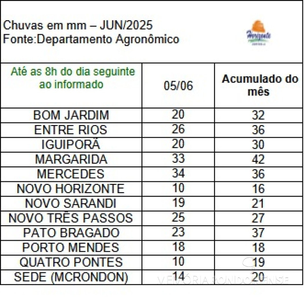 || Infográfico dos volumes de precipitações pluviométricas registradas na região de Marechal Cândido Rondon, em 05 de junho de 2025.
Imagem: Acervo do Departamento Agronômico da empresa rondonense Agrícola Horizonte - FOTO 32 -