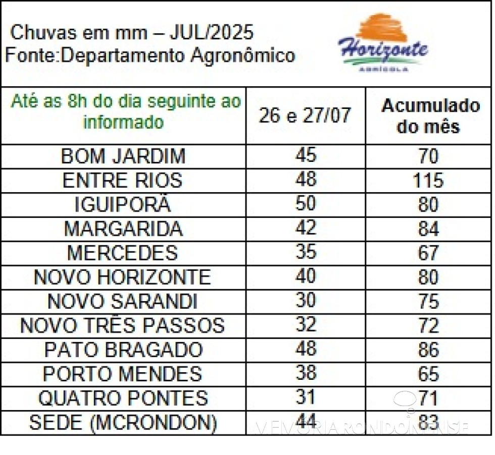 || Infográfico das precipitações pluviométricas na região da cidade de Marechal Cândido Rondon nos dias 26 e 27 de julho de 2025, eleborado pelo Departamento Agronômico da empresa rondonense Agrícola Horizonte - FOTO 35 - 
Imagem: