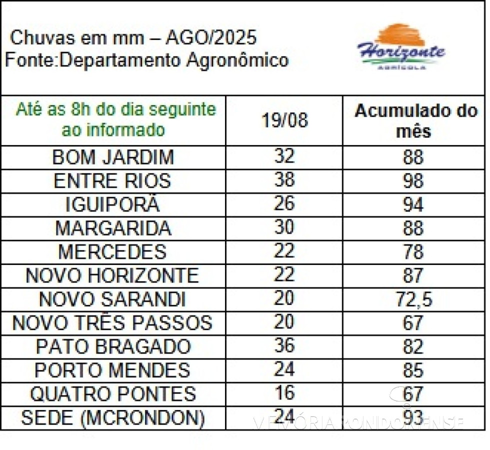 || Infográfico das precipitações pluviométricas na cidade de Marechal Cândido Rondon e região, em 19 de agosto de 2025, elaborado pelo Depto. Agronômico da empresa rondonense Agrícola Horizonte - FOTO 32 -
