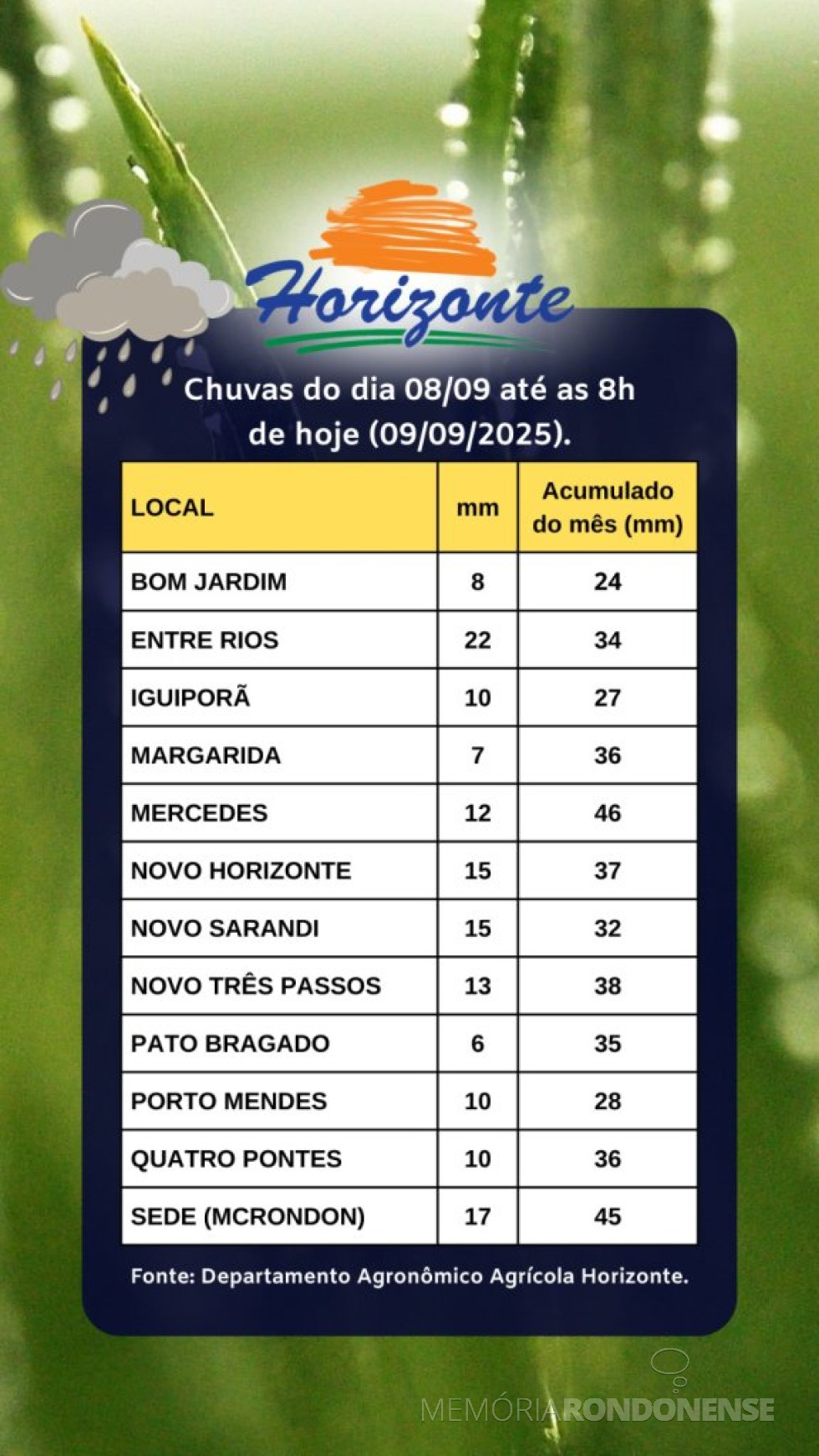 || Infográfico das precipitações pluviométricas registradas na cidade de Marechal Cândido Rondon e região, em 08 de setembro de 2025, elaborado pelo Departamento Agronômico da empresa rondonense Agrícola Horizonte - FOTO 14 -