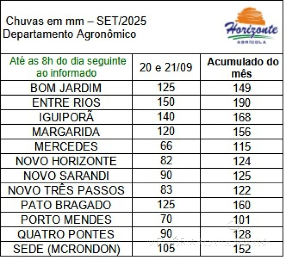 || Infográfico das precipitações pluviométricas registradas na região da cidade de Marechal Cândido Rondon, de 20 de setembro a 21 de setembro de 2025, elaborado pelo Departamento Agronômico da empresa rondonense Agrícola Horizonte.
Imagem: Acervo Rádio Difusora do Paraná - FOTO 31 -