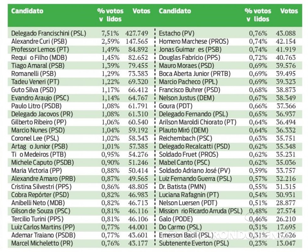 || Lista de candidatos eleitos à Assembleia Legislativa do Estado do Paraná, nas eleições de outubro de 2018. 
Imagem: Acervo O Presente - FOTO 23 - 