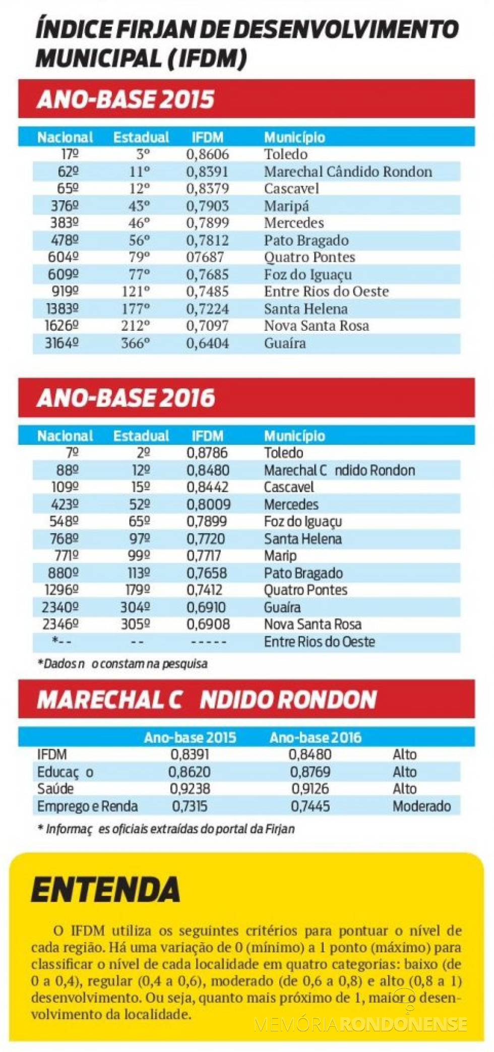|| Tabela comparativa do ranking dos municípios, segundo o Índice Firjan de Desenvolvimento Municipal .
Imagem: Acervo O Presente - FOTO 16 -