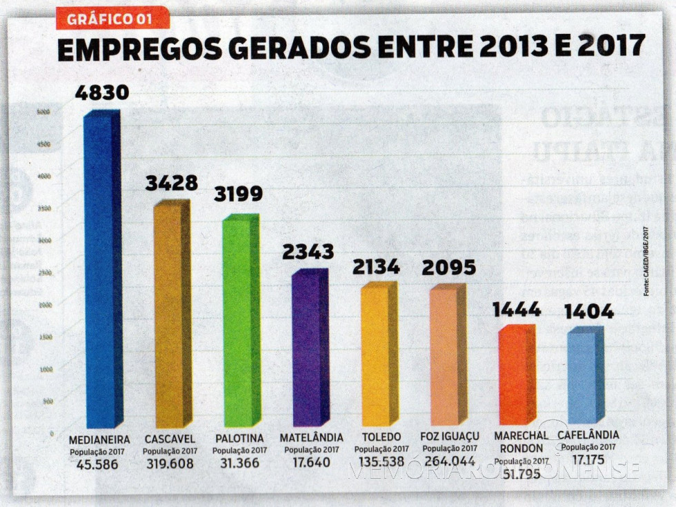 || Quadro comparativo de geração de  empregos entre Marechal Cândido Rondon e outros municípios do Oeste do Paraná, entre 2013 e 2017.
Imagem: Acervo o Presente (recorte de edição) - FOTO 13 -
