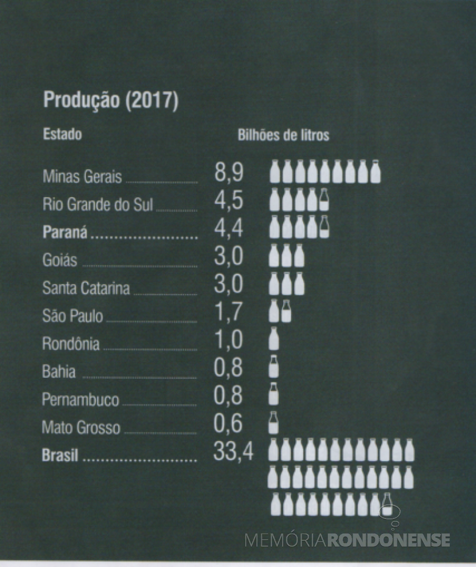 || Tabela de produção de leite nos estados brasileiros  no ano de 2017, divulgado pela Federação da Agricultura do Estado do Paraná (FAEP). 
Imagem: Acervo FAEP - FOTO 9 -