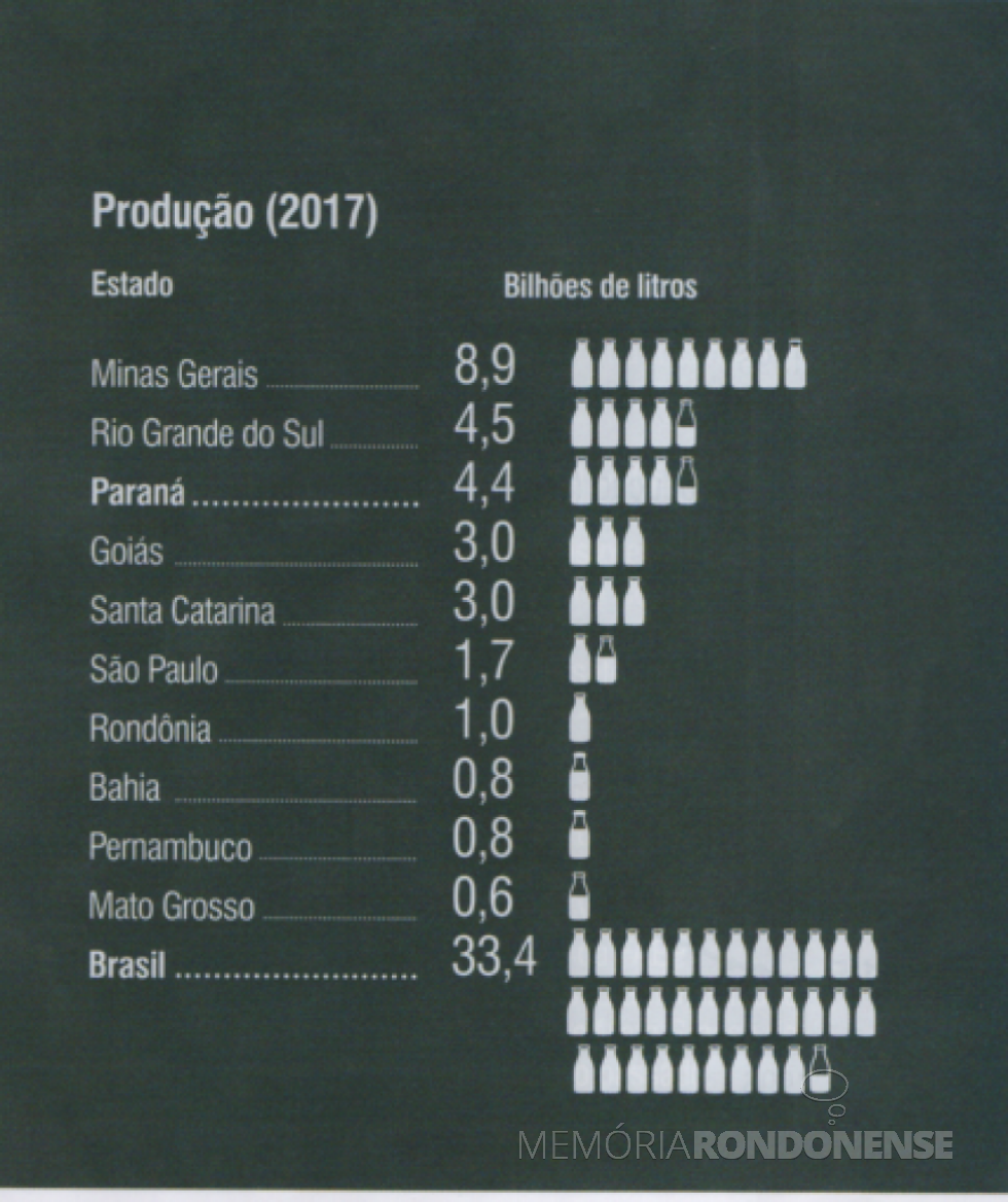 || Tabela de produção de leite nos estados brasileiros no ano de 2017, divulgado pela Federação da Agricultura do Estado do Paraná (FAEP).
Imagem: Acervo FAEP - FOTO 10 -