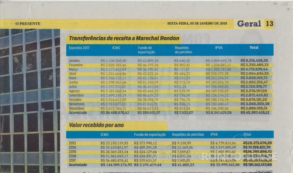|| Quadros expositivos das receitas por Marechal Cândido Rondon durante o ano de 2017 e os acumulados recebidos em anos anteriores.
Imagem: Recorte de O Presente - FOTO 8 -