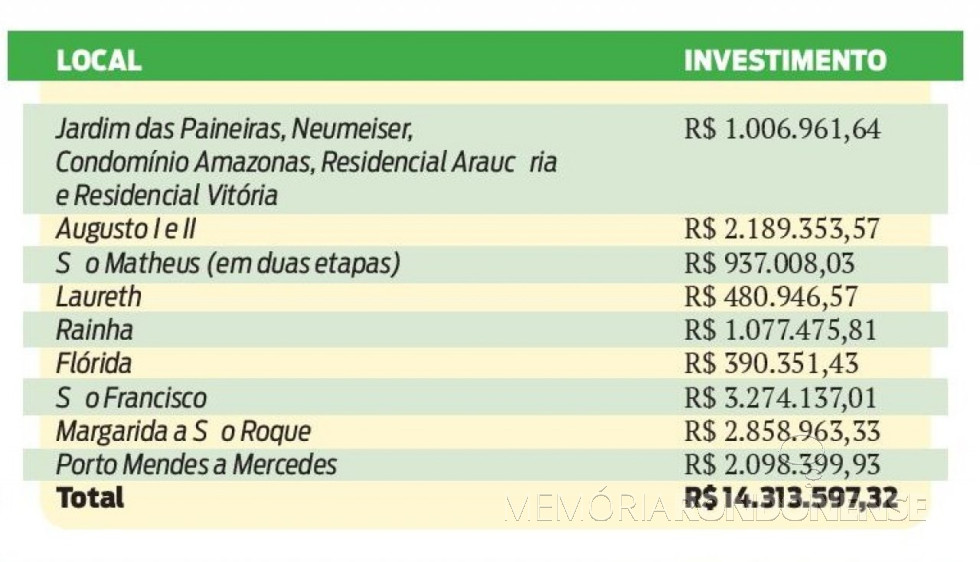 || Quadro indicativo dos bairros da cidade de Marechal Cândido Rondon  que terão suas ruas pavimentadas e os valores de investimento. 
Imagem: Acervo O Presente - FOTO 6 - 