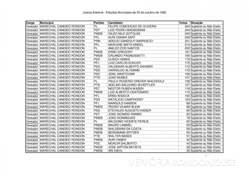|| Boletim do TRE-PR (2ª parte) com resultado das eleições municipais de Marechal Cândido Rondon de 1992. Imagem: Acervo TRE-PR - FOTO 17 -