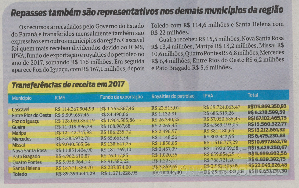 || Demonstrativo de repasses recebidos por outros municípios do Oeste do Paraná.
Imagem: Acervo O Presente - FOTO 9 -