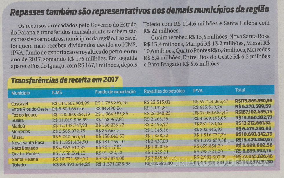 || Demonstrativo de repasses recebidos por outros municípios do Oeste do Paraná. 
Imagem:  Acervo O Presente - FOTO 8 -