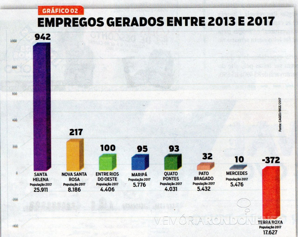 || Quadro demonstrativo de geração de empregos, de 2013 a 2017, nos municípios da microrregião de Marechal Cândido Rondon.
Imagem: Acervo O Presente (recorte de edição) - FOTO 15 -