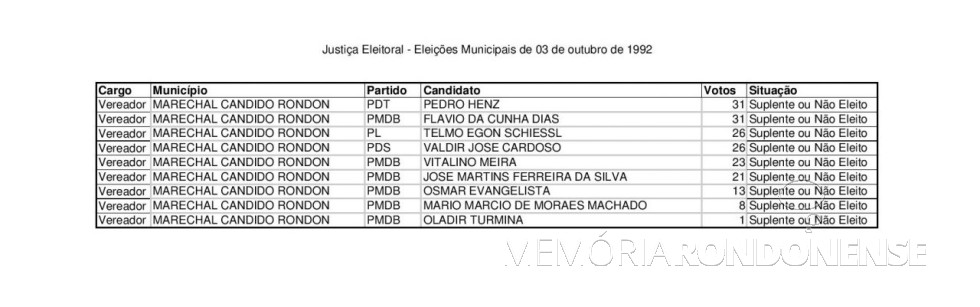 || Boletim do TRE-PR (parte final) com resultado das eleições municipais de Marechal Cândido Rondon de 1992. Imagem: Acervo TRE-PR - FOTO 15 -