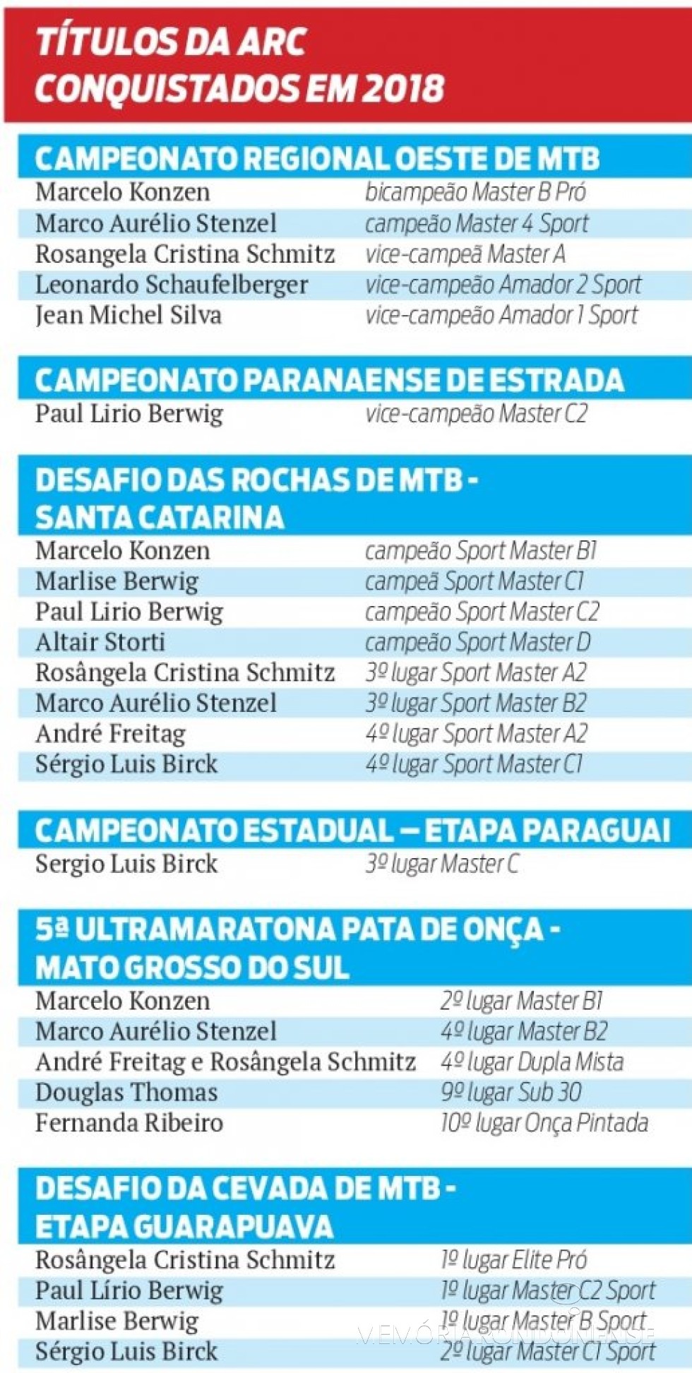 || Relação dos títulos conquistados pelos atletas da Associação Rondonense de Cicilsmo em 2018. 
Imagem: Acervo O Presente - FOTO 14 - 
