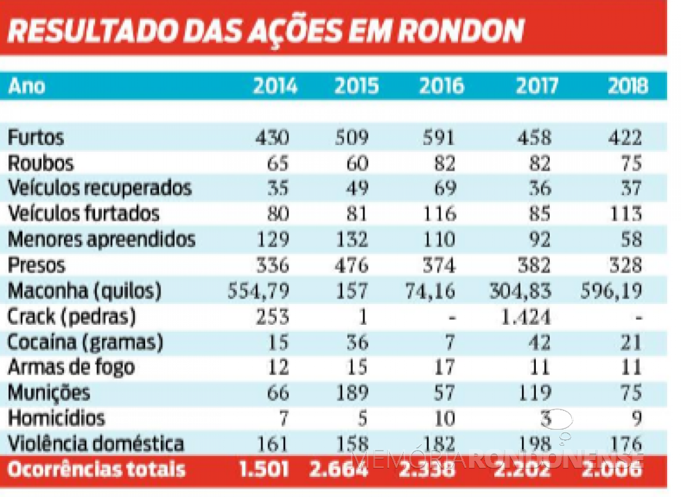 || Quadro estatístico de ocorrências entre 2014 e 2018 atendidas pelas 2º Cia. PMPR, de Marechal Cândido Rondon.
Imagem: Acervo O Presente - FOTO 8 - 