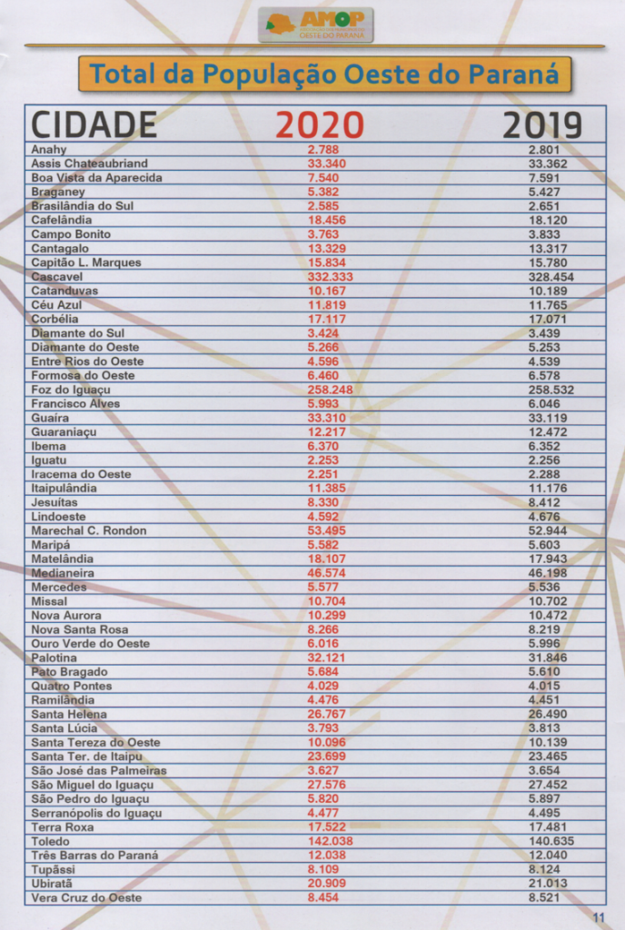 || Estimativas populacionais dos municípios integrantes da Associação dos Municípios do Oeste do Paraná (AMOP) para 2020.
Imagem: Acervo AMOP - FOTO 16 -