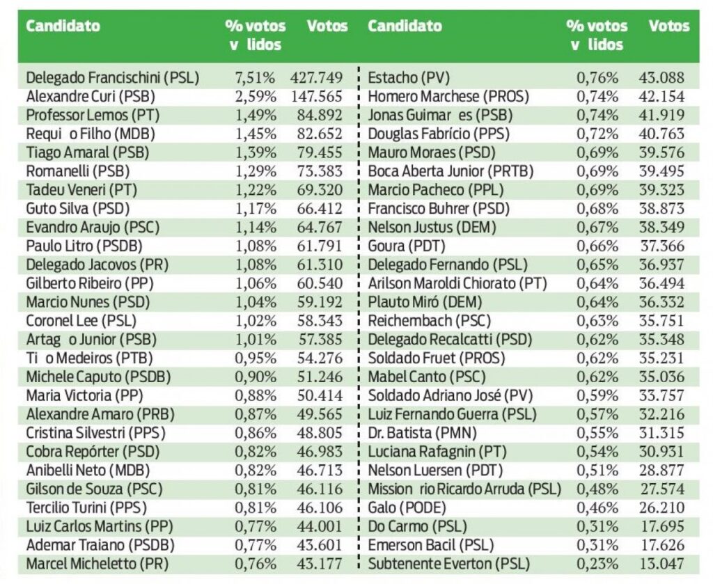 || Lista de candidatos eleitos à Assembleia Legislativa do Estado do Paraná, nas eleições de outubro de 2018. 
Imagem: Acervo O Presente - FOTO 26 -