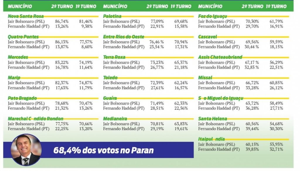 || Quadro demonstrativo do jornal O Presente registrando as votações dos candidatos à Presidência da República nos principais municípios do Oeste do Paraná, no segundo turno. 
Imagem:  Acervo do jornal - FOTO 29 -